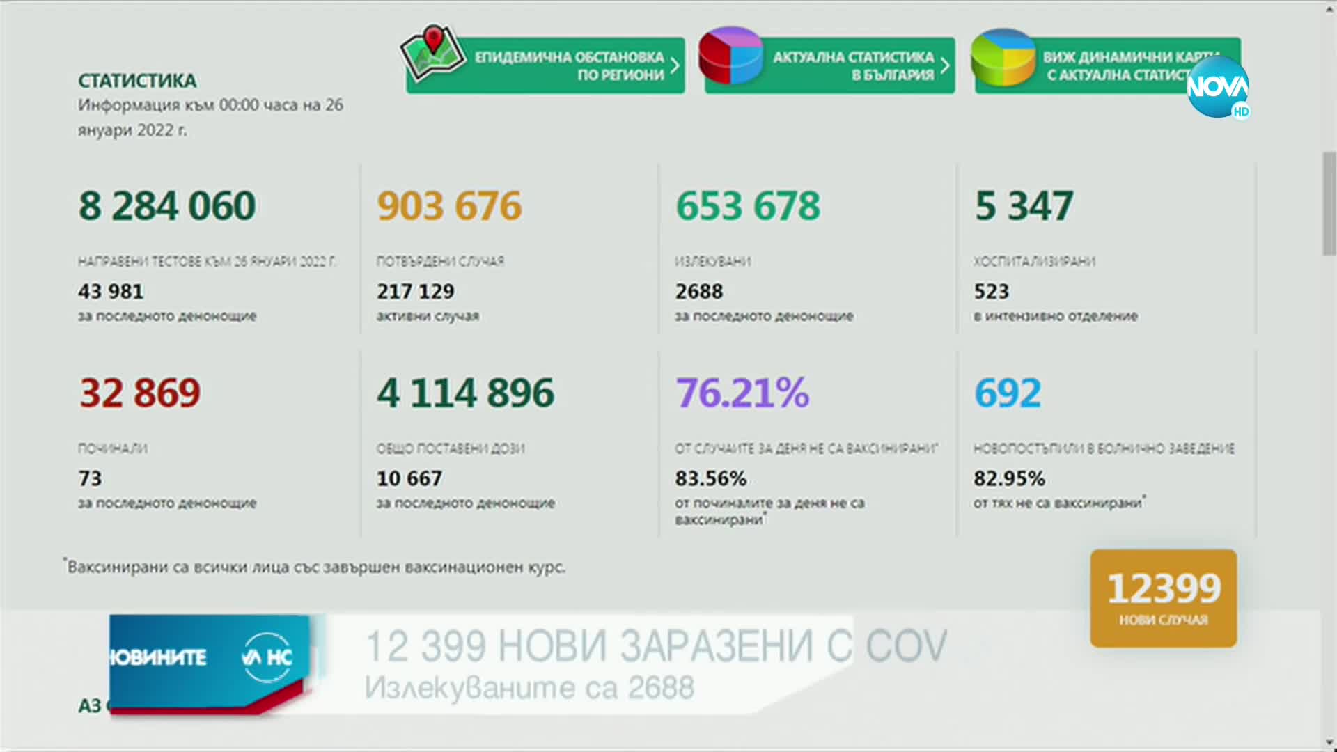 НОВ РЕКОРД: Над 12 хиляди новозаразени с COVID-19 у нас