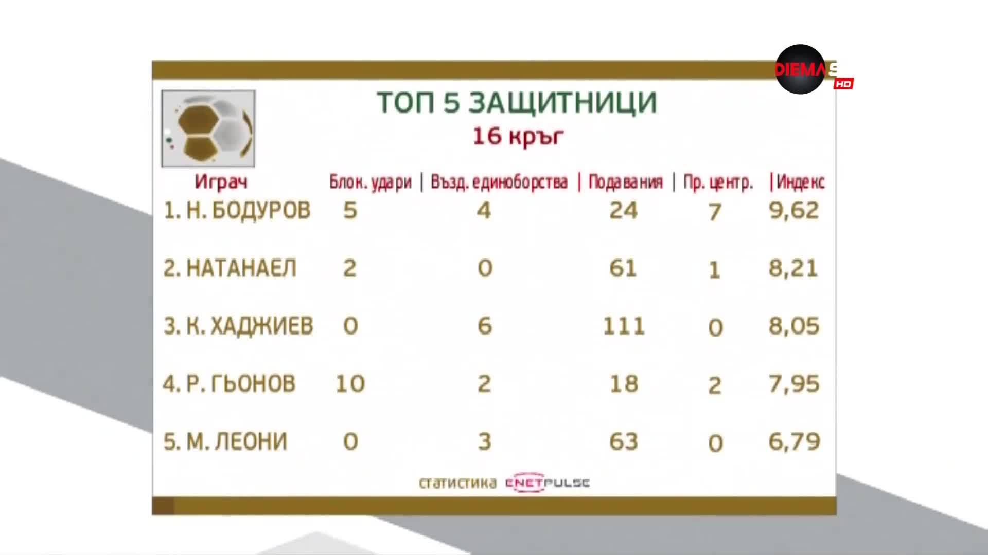 Защитник на ЦСКА номер 1 сред защитниците след 16-ия кръг