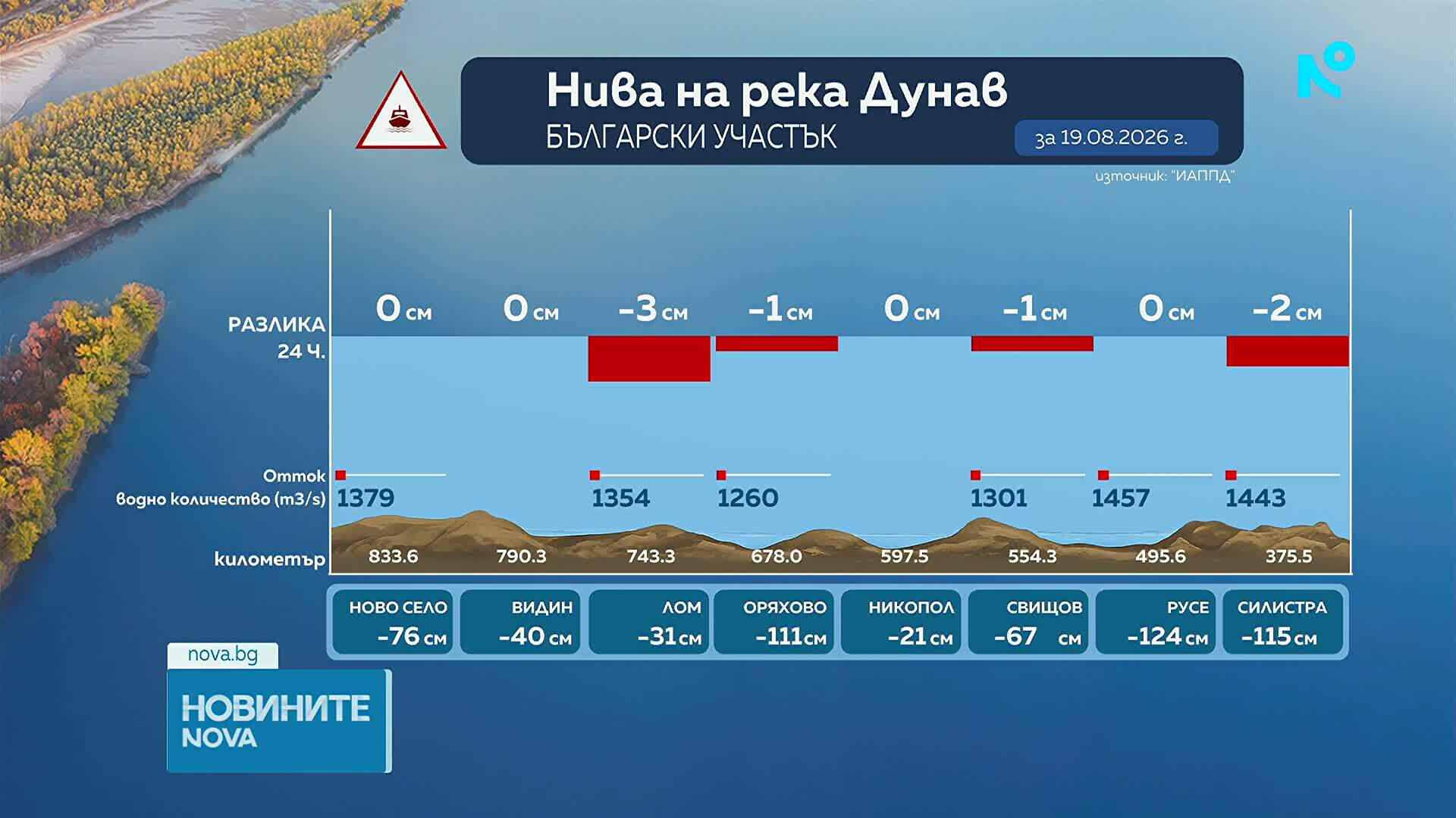 Рекордно ниското ниво на Дунав блокира тонове зърно в складове на производители