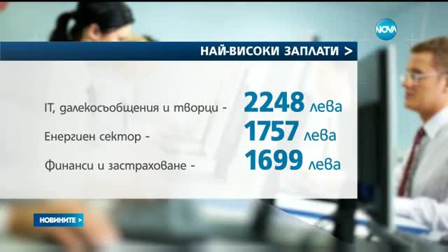 Средната заплата в България мина 1000 лева