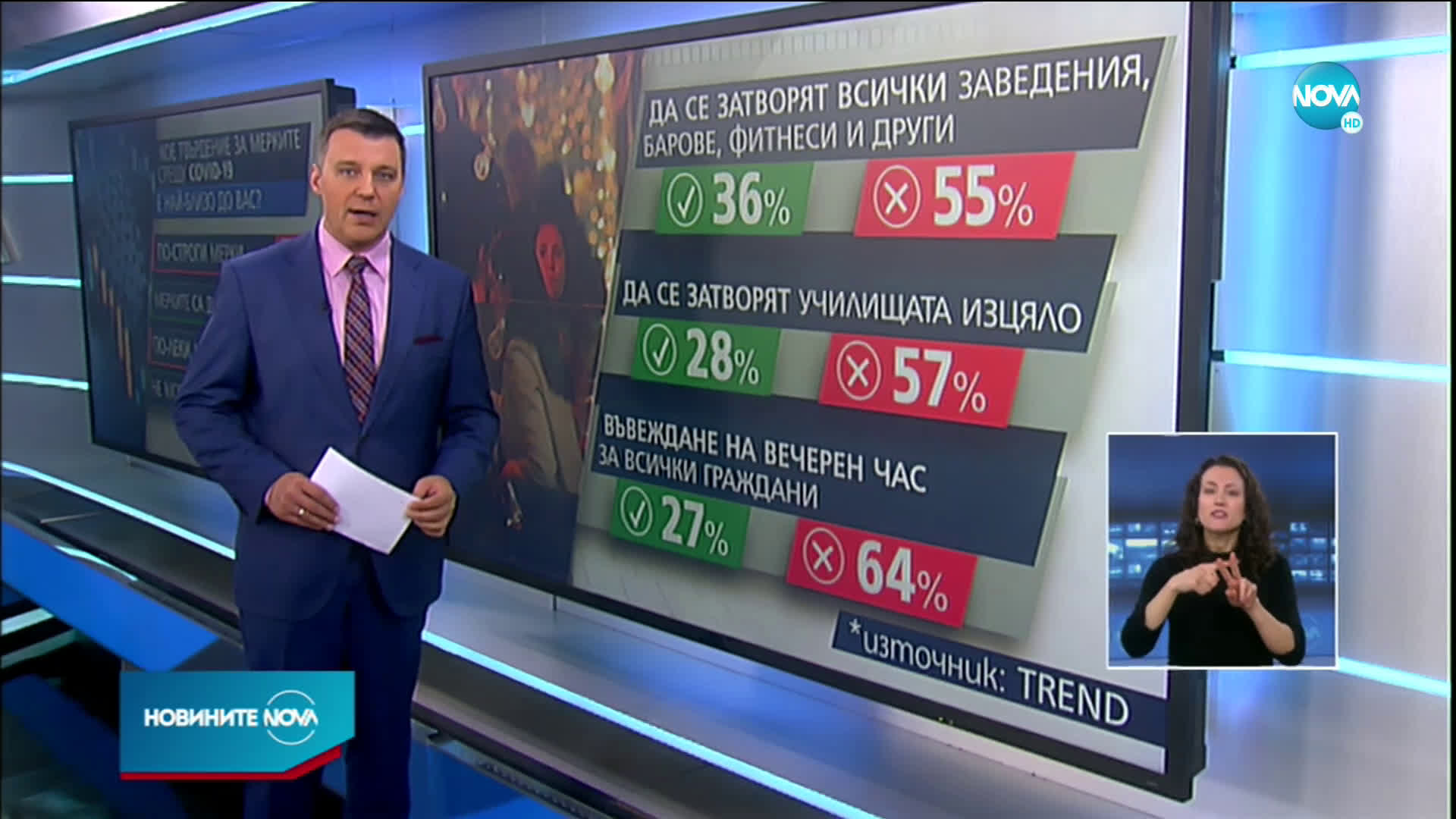 „Тренд”: Почти половината българи подкрепят мерките срещу COVID-19