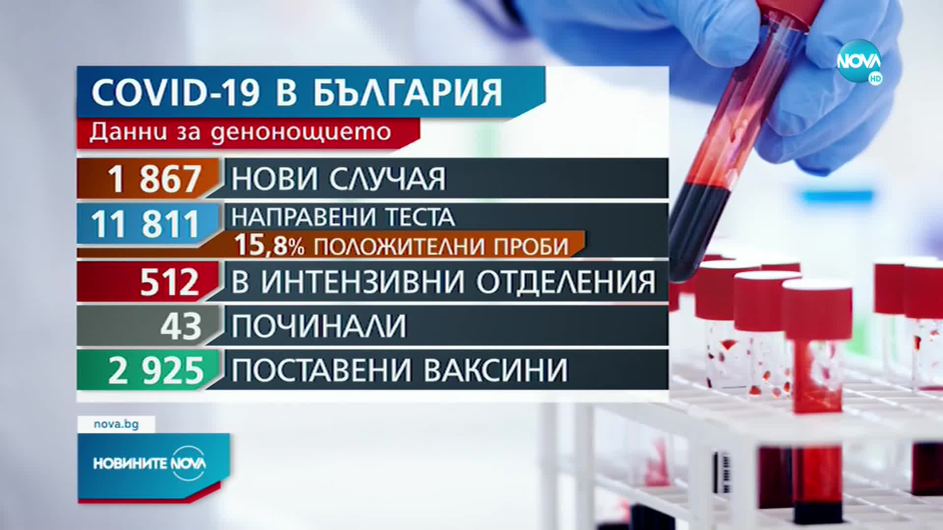 COVID-19: Запазва се висок процентът на положителните проби