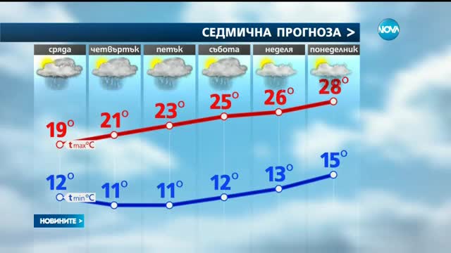 В цяла България идва лошото време