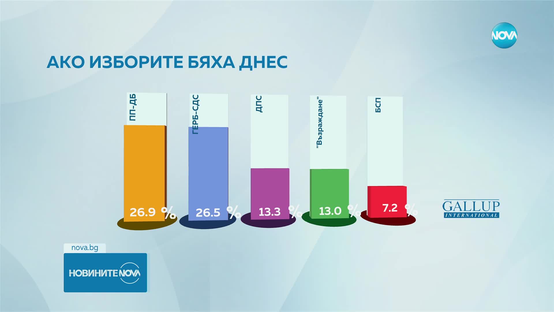 "Галъп": ПП-ДБ и ГЕРБ-СДС в спор за първото място, ДПС и “Възраждане” - за третото