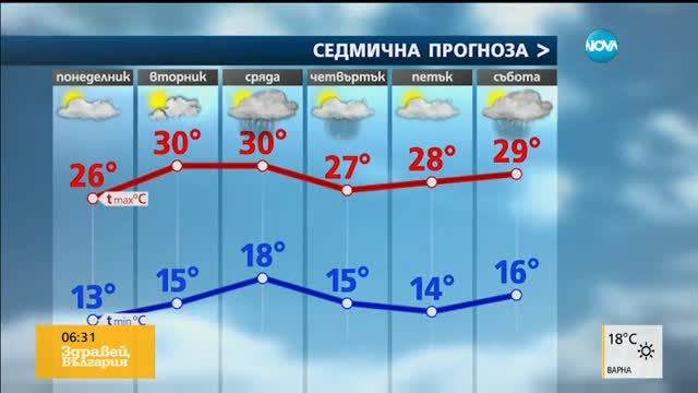 Прогноза за времето (12.06.2017 - сутрешна)