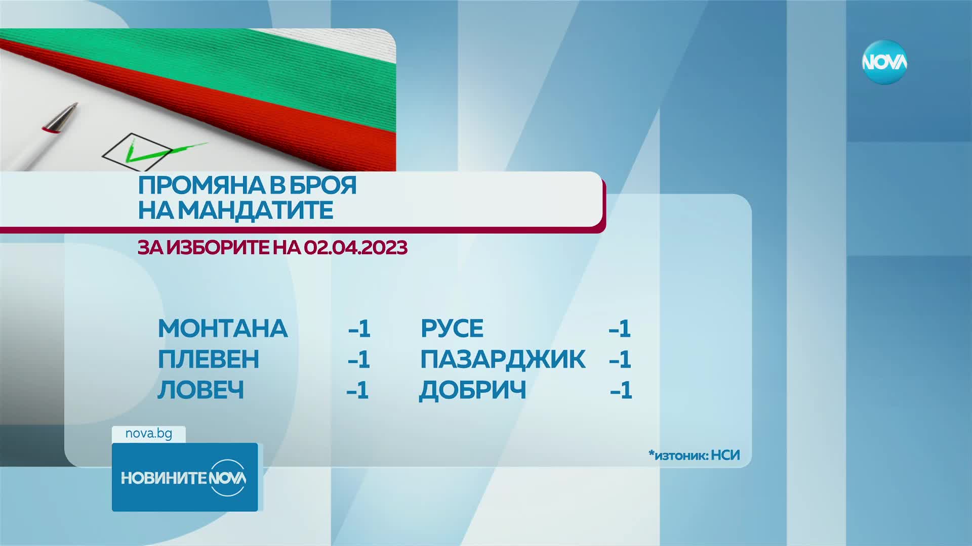 ЦИК определи броя на мандатите за вота на 2 април