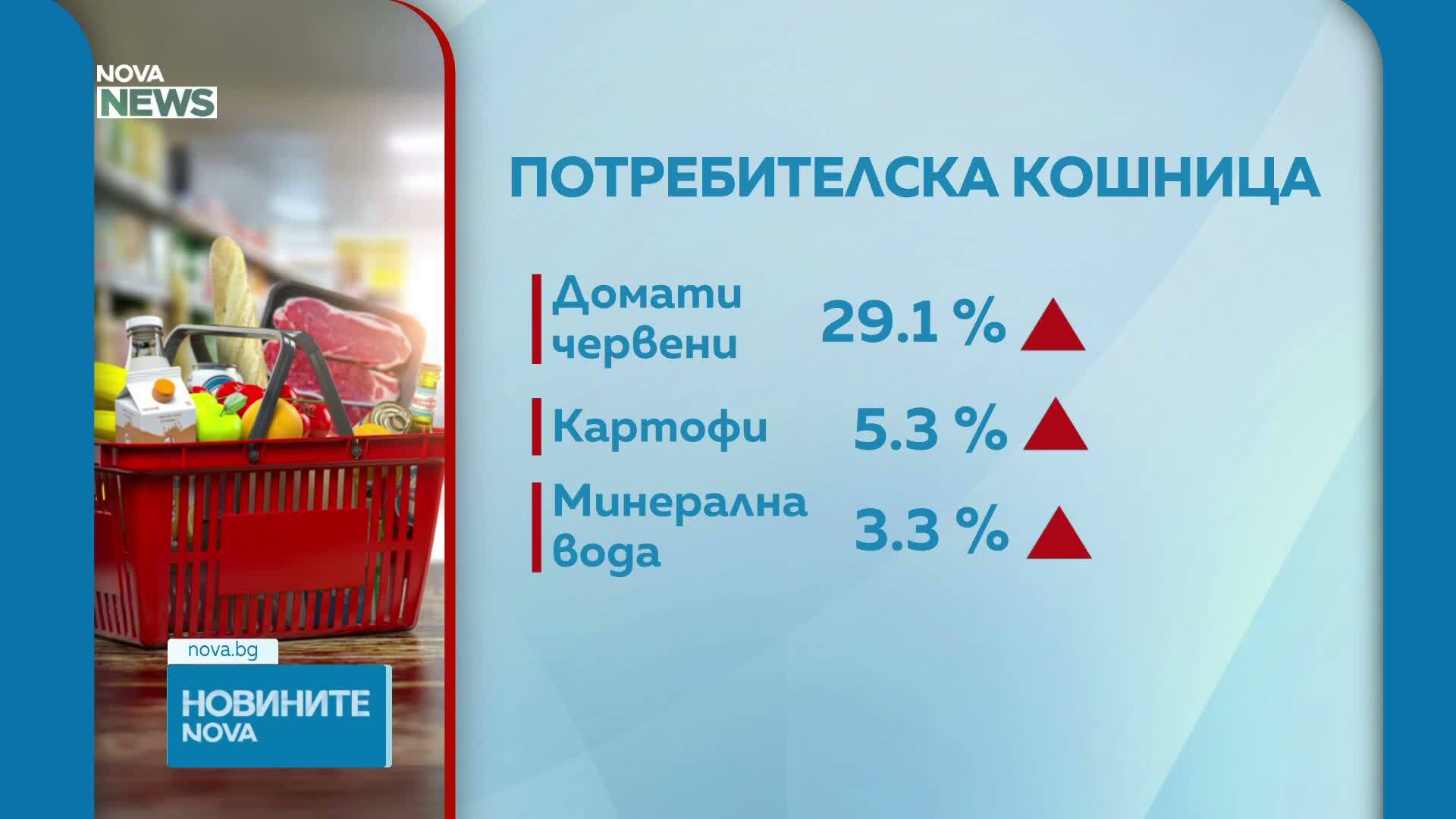 КНСБ: Малката потребителска кошница е поскъпнала с 2% за месец
