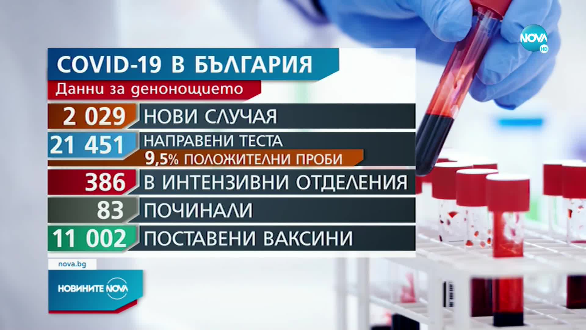 Новините на NOVA (15.09.2021 - следобедна емисия)