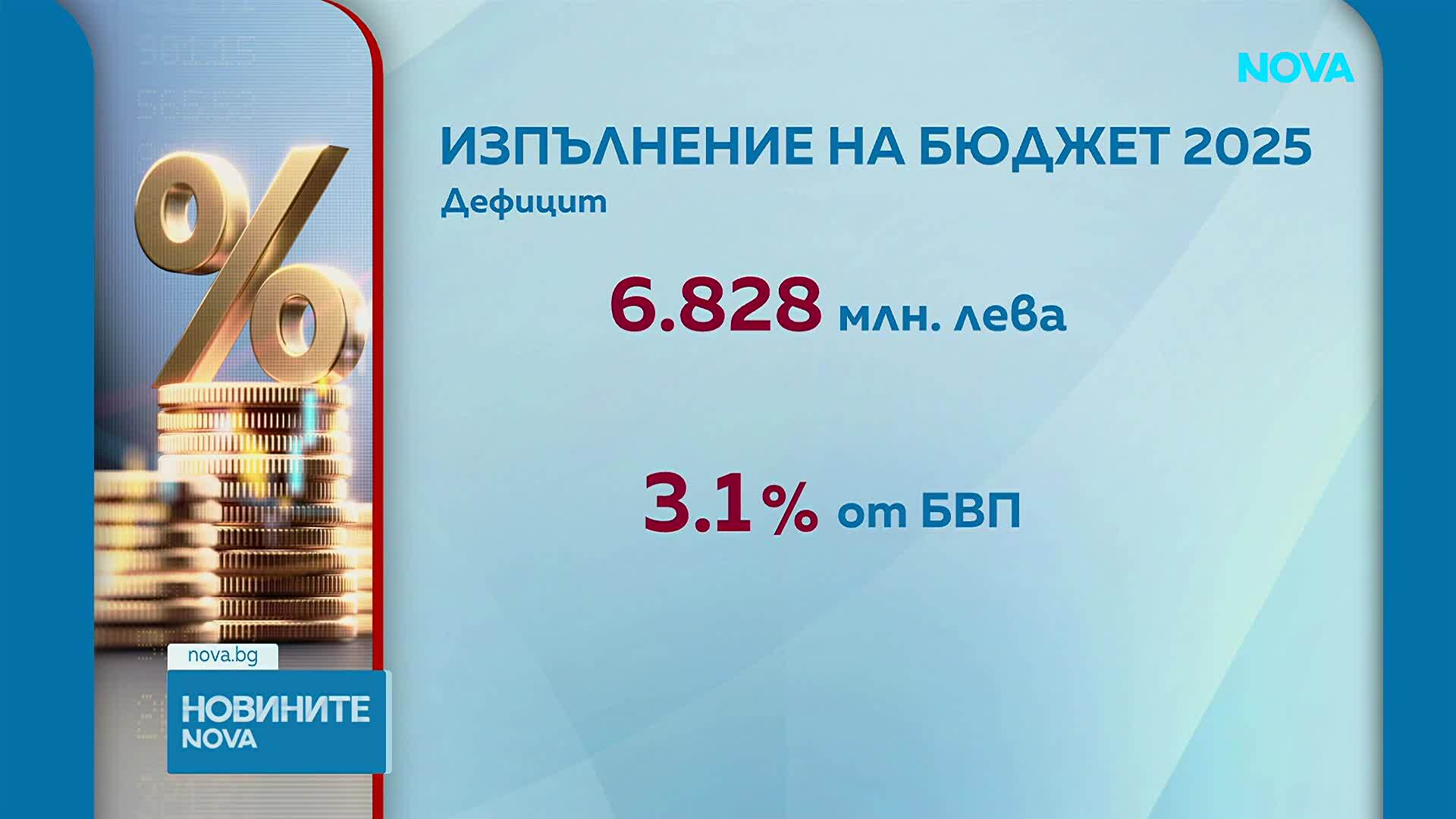Бюджетният дефицит за 2025 г. е 3,1%