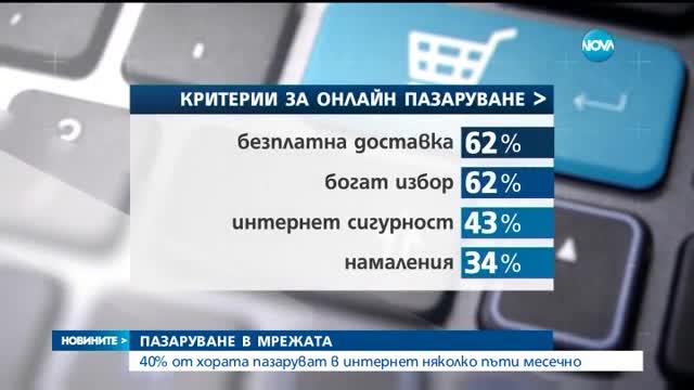 Всеки трети българин ще купи коледните подаръци по интернет
