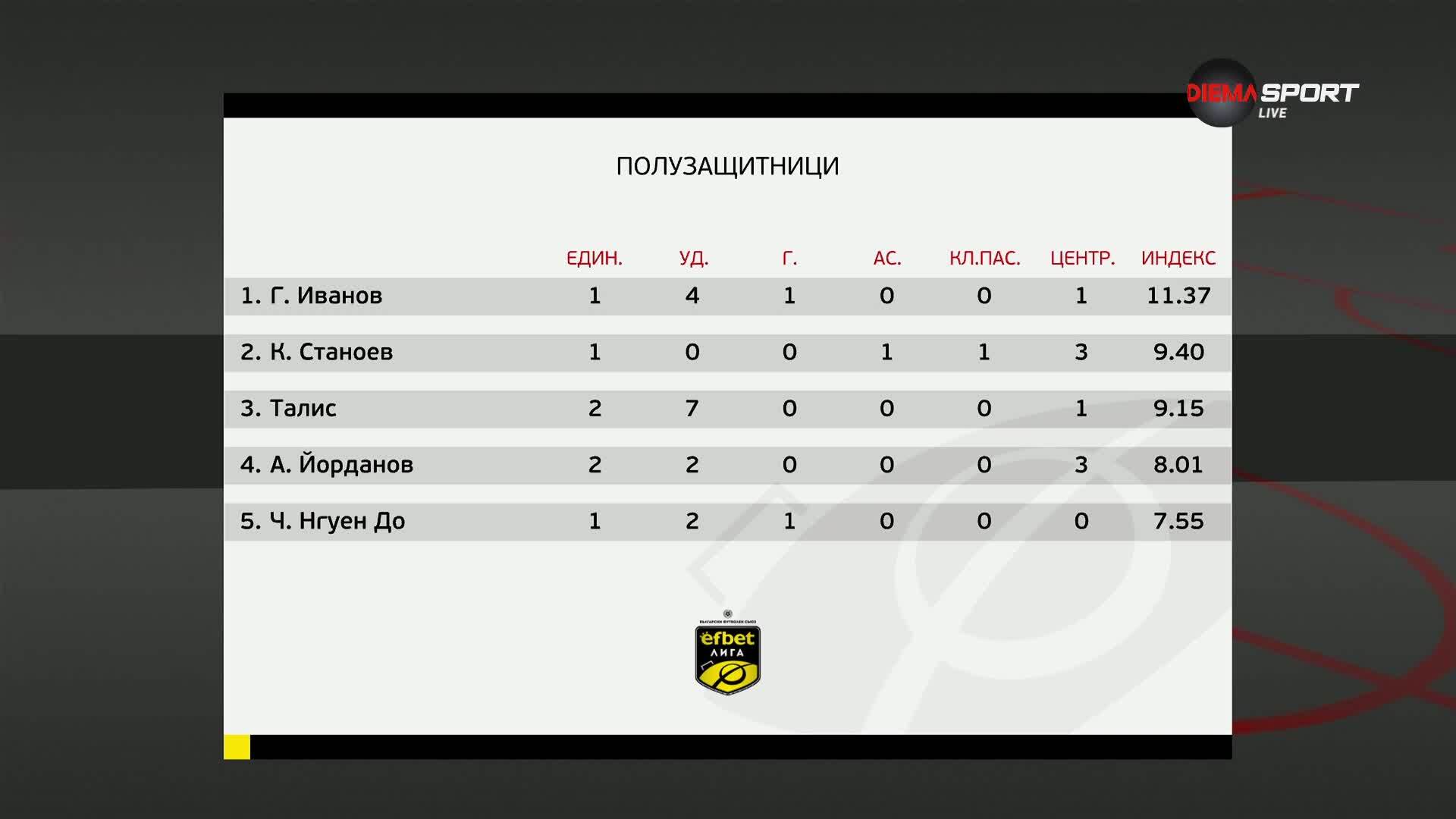 Полузащитниците на 31 кръг в efbet Лига