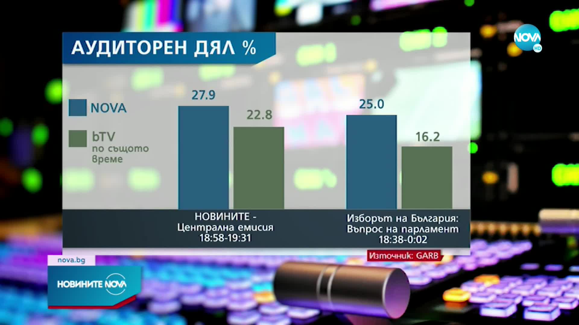 NOVA бе категоричният избор на зрителите в нощта на вота