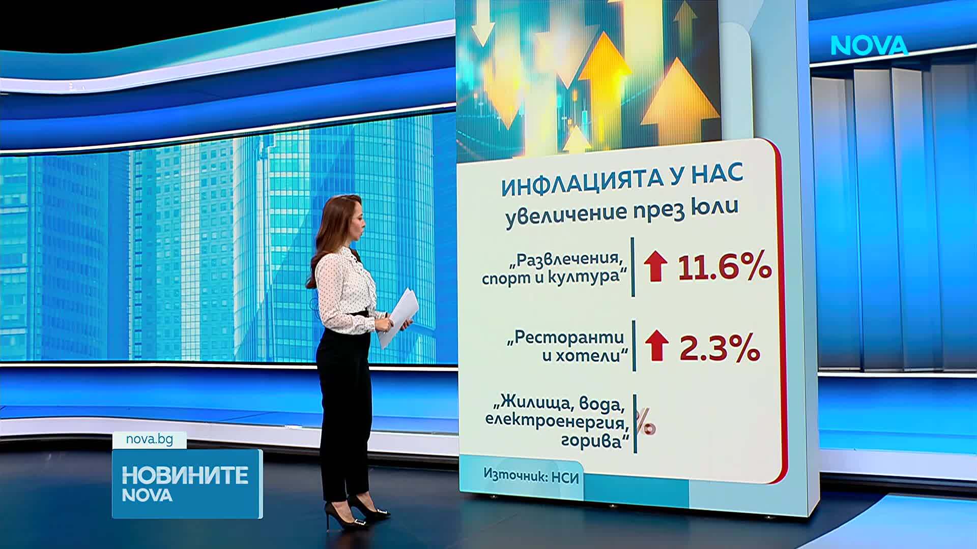 Най-голямото увеличение на инфлацията е в сектор „Развлечения, спорт и култура“, а най-големият спад - в „Облекло и обувки“