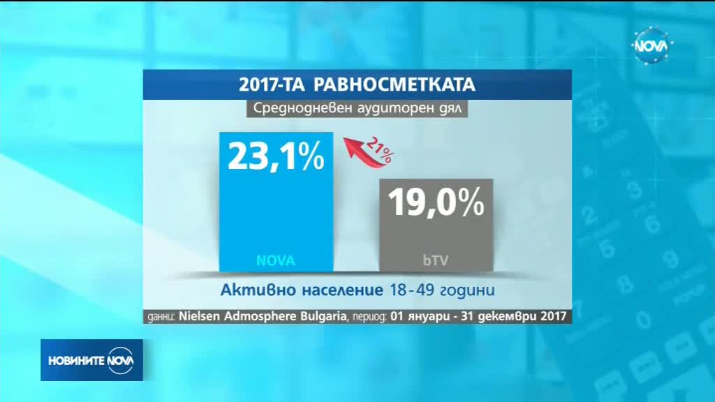 NOVA e лидер в телевизионния ефир през 2017 г. сред активното население в България