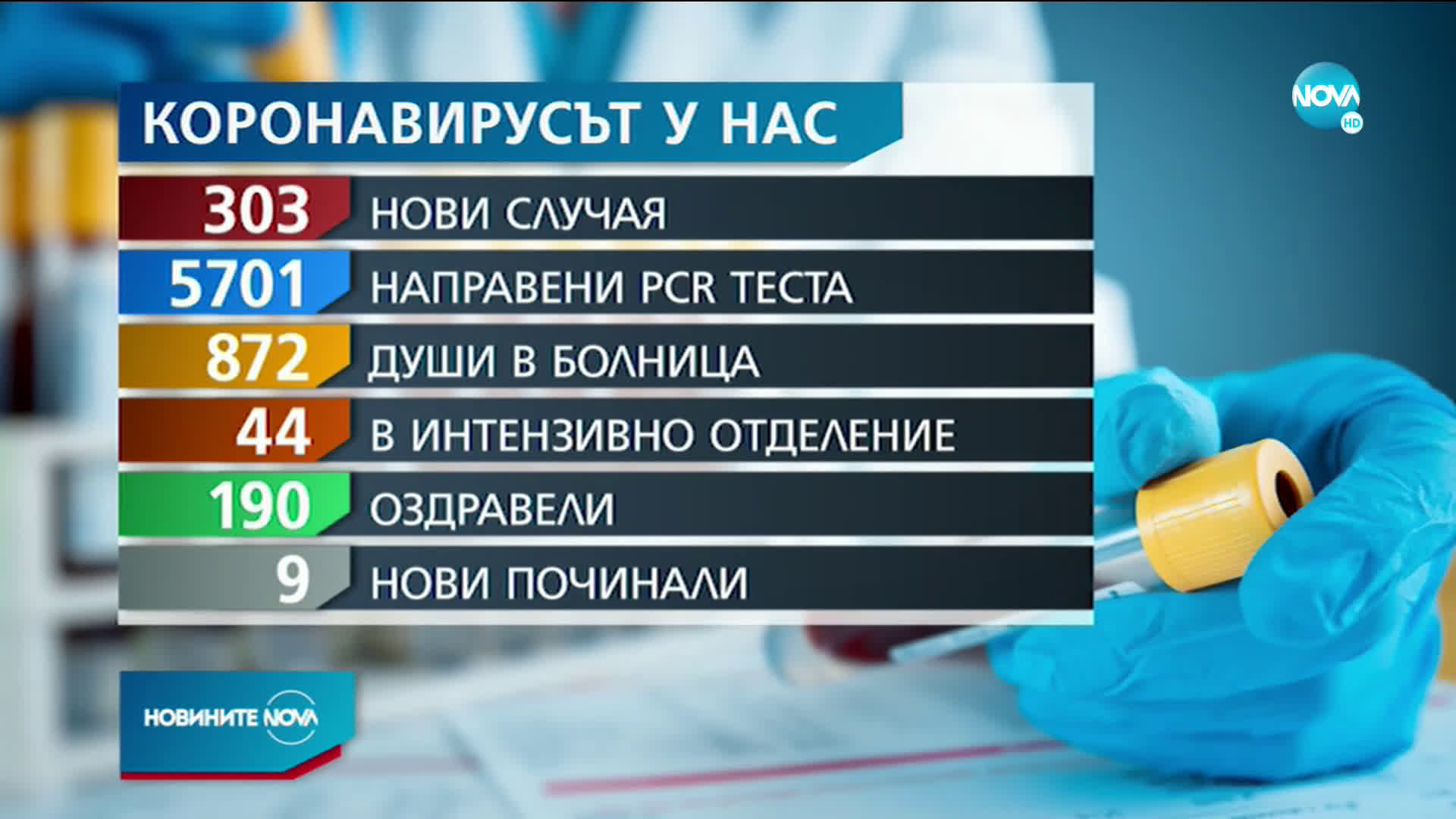 Новините на NOVA (06.08.2020 - обедна емисия)