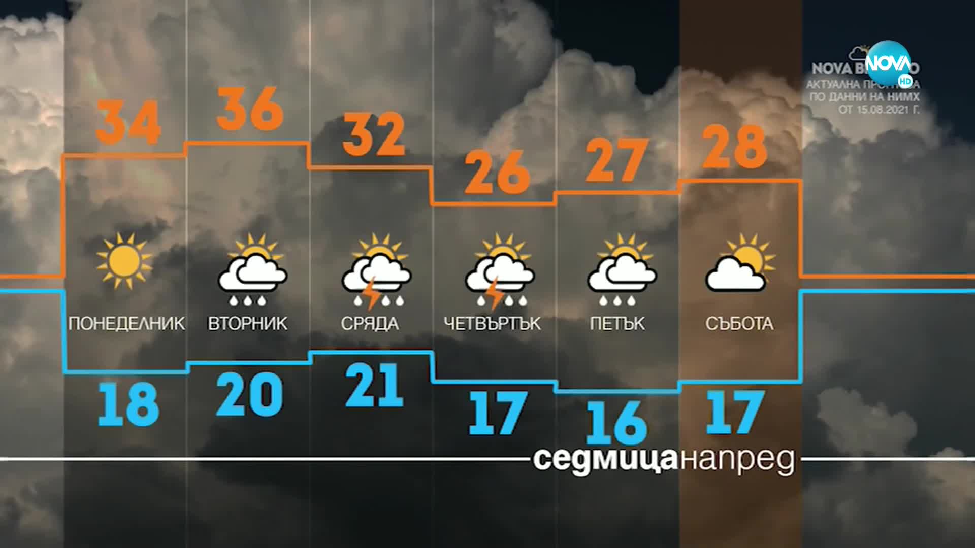 Прогноза за времето (15.08.2021 - сутрешна)