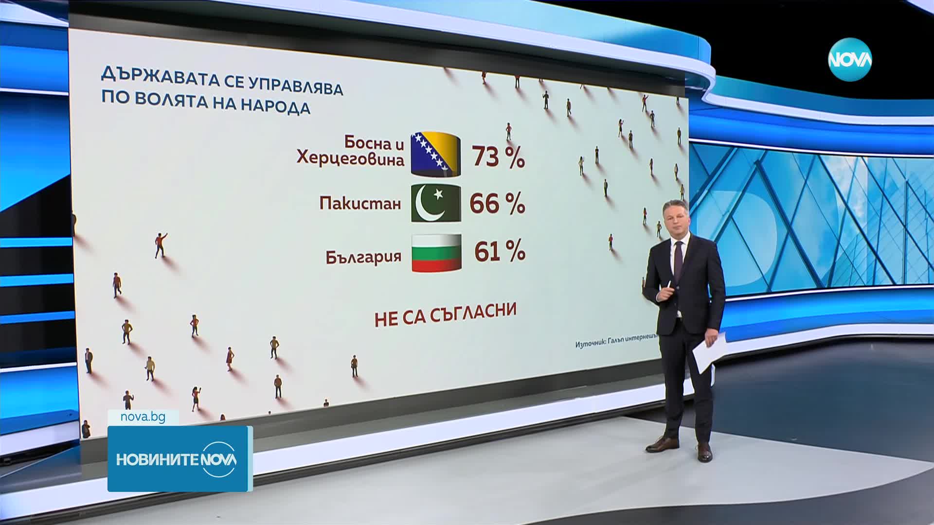 „Галъп интернешънъл”: 61% от българите смятат, че държавата не се управлява по волята на народа