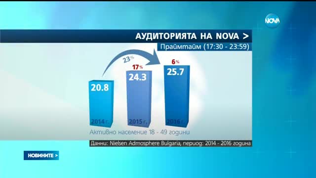 NOVA затвърждава лидерството си с постоянен ръст през последните три години
