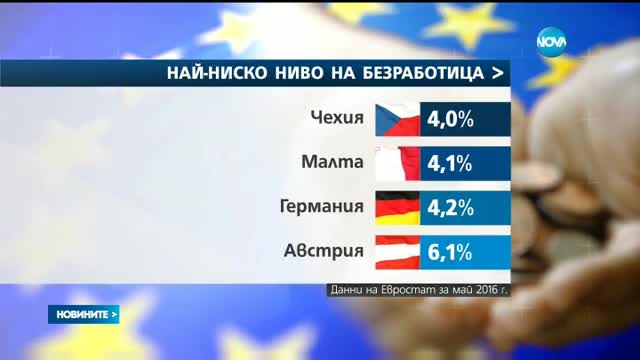 Безработицата в Европа - най-ниска за последните 7 години