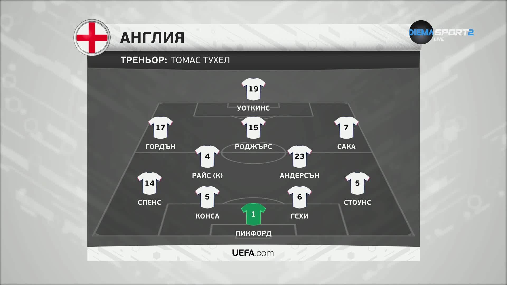 Англия - Уелс /състави/