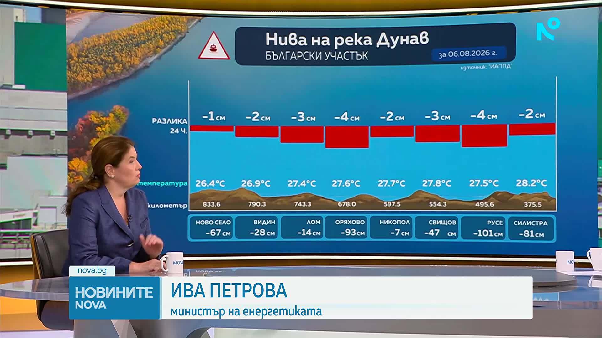 Износът на ток е рекорден, АЕЦ „Козлодуй“ работи нормално въпреки ниските нива на Дунав, увери енергийният министър