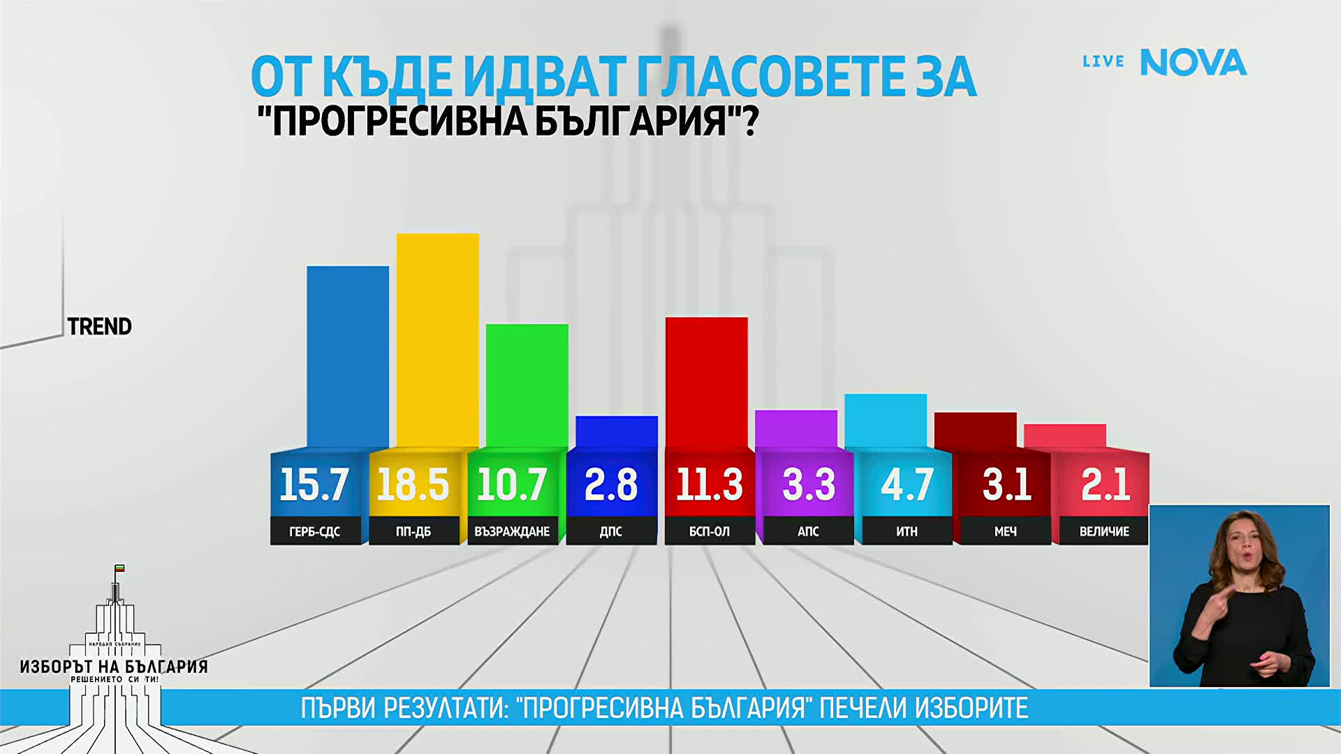 Откъде идват гласовете на "Прогресивна България"