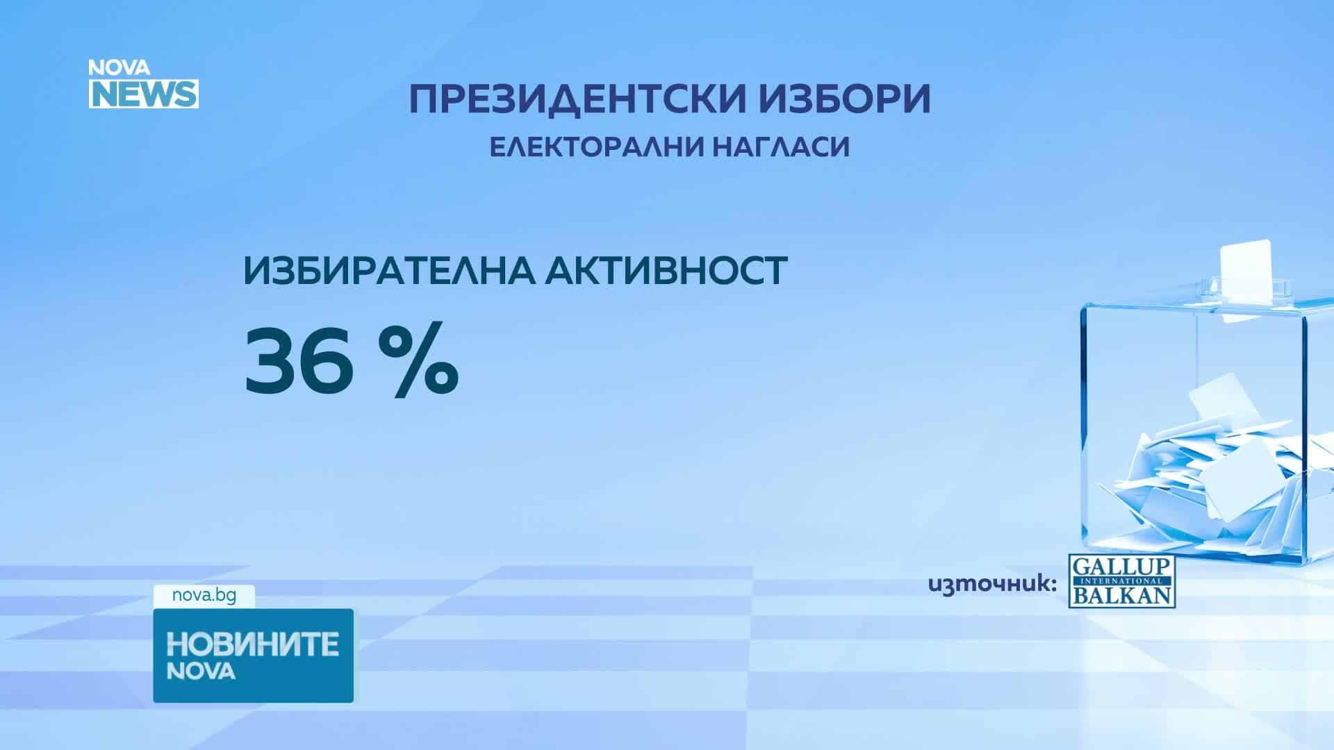 Прогноза за президентския вот според „Галъп Интернешънъл Болкан“: Йотова води с над 20%, Гюров е втори, Костадинов - трети