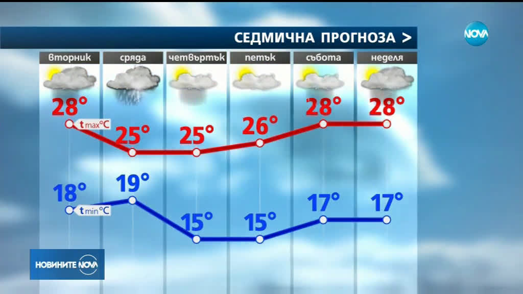 Летни бури и пролетни температури през новата седмица