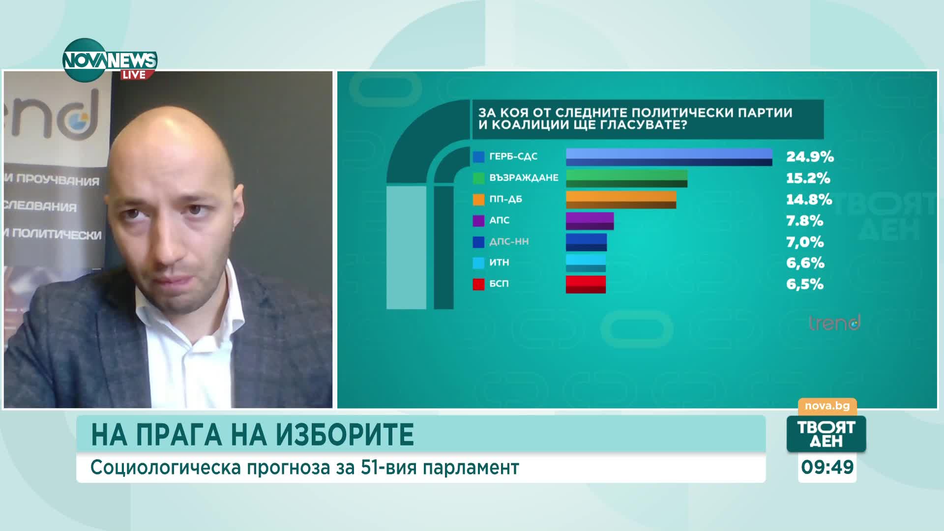 "Тренд": Формулата за 51-ото Народно събрание е 7+2. ГЕРБ е категоричен победител на вота