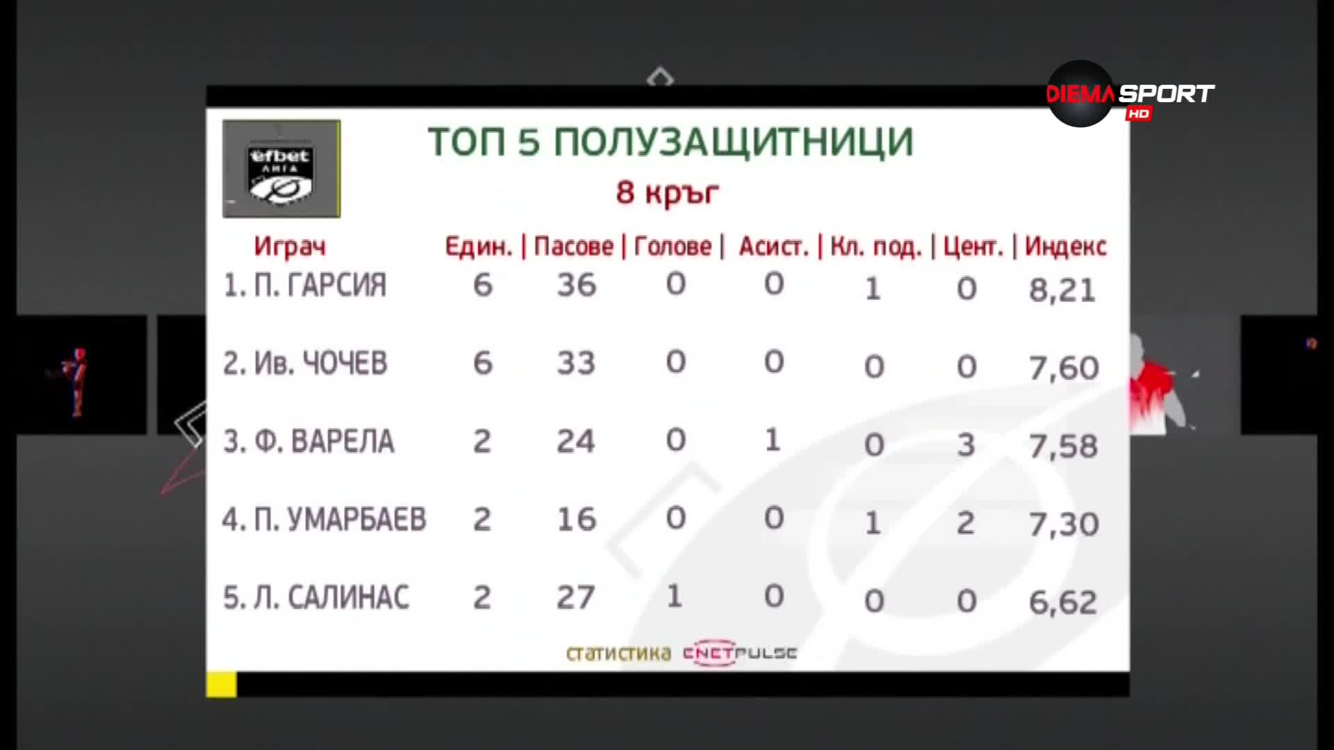 Гарсия над всички при халфовете в efbet Лига