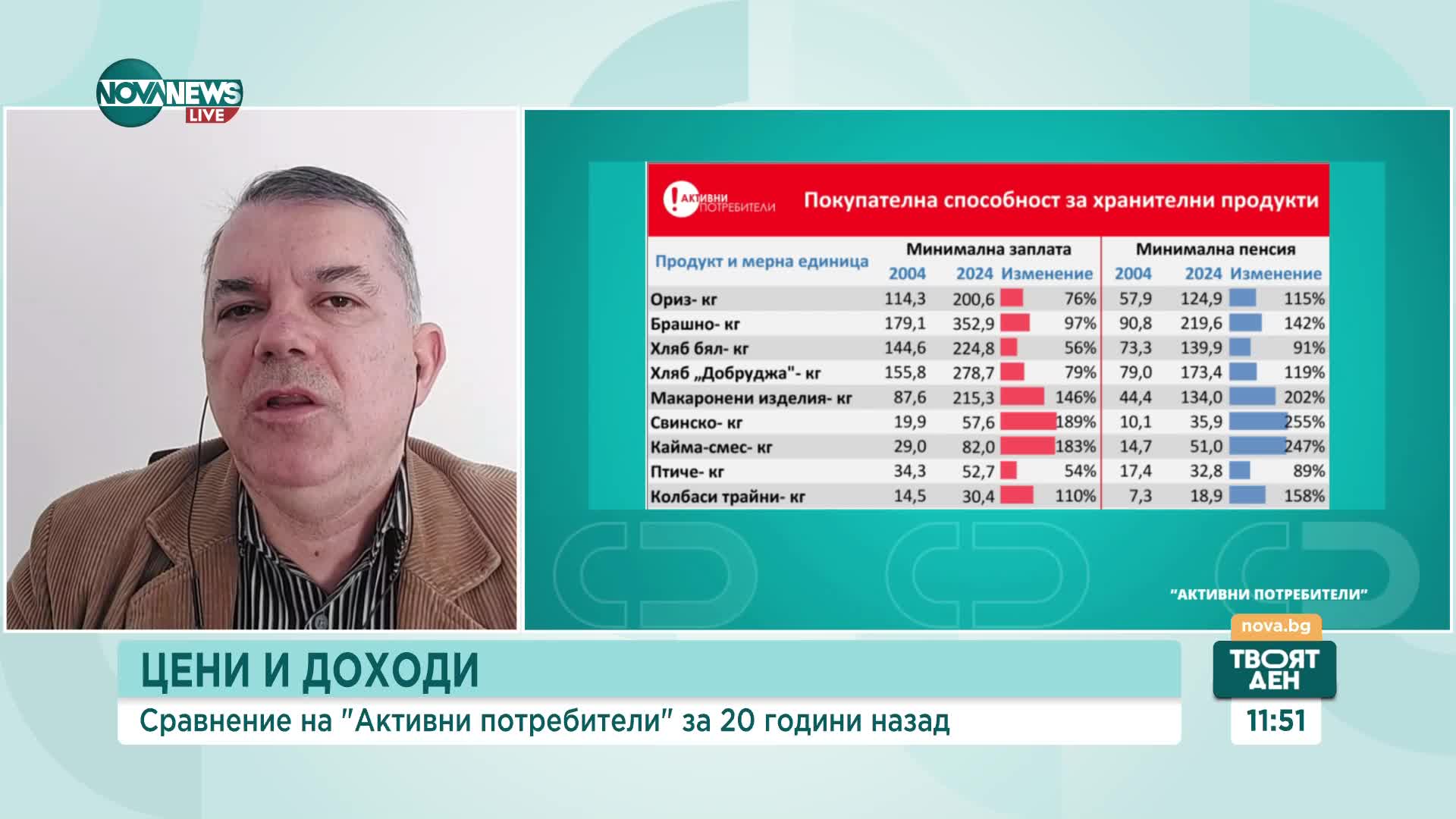 Динамика на доходите и разходите: Анализ на 20 години от изследвания на активни потребители