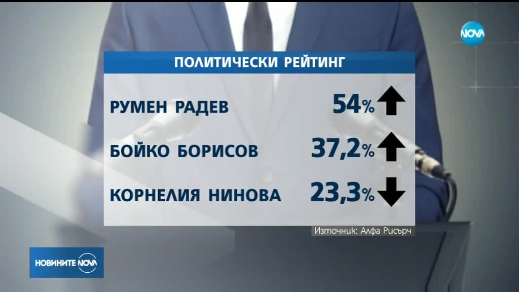 "Алфа Рисърч”: При избори сега – ГЕРБ-24.5%, БСП-20.1%