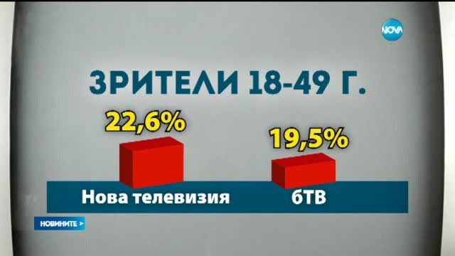 Нова е най-гледаният канал вече 31 поредни седмици