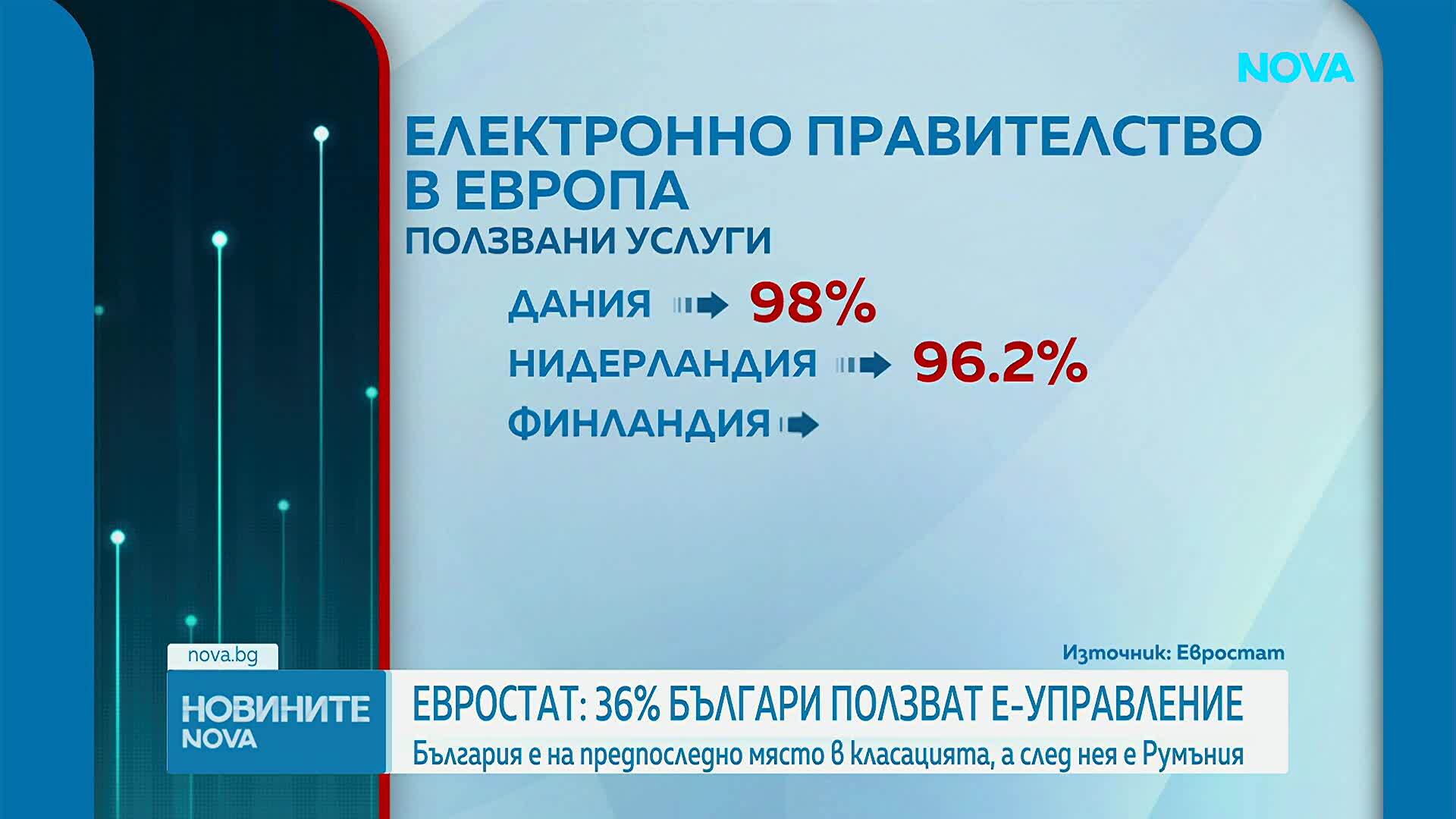 Евростат: 36% българи ползват е-управление