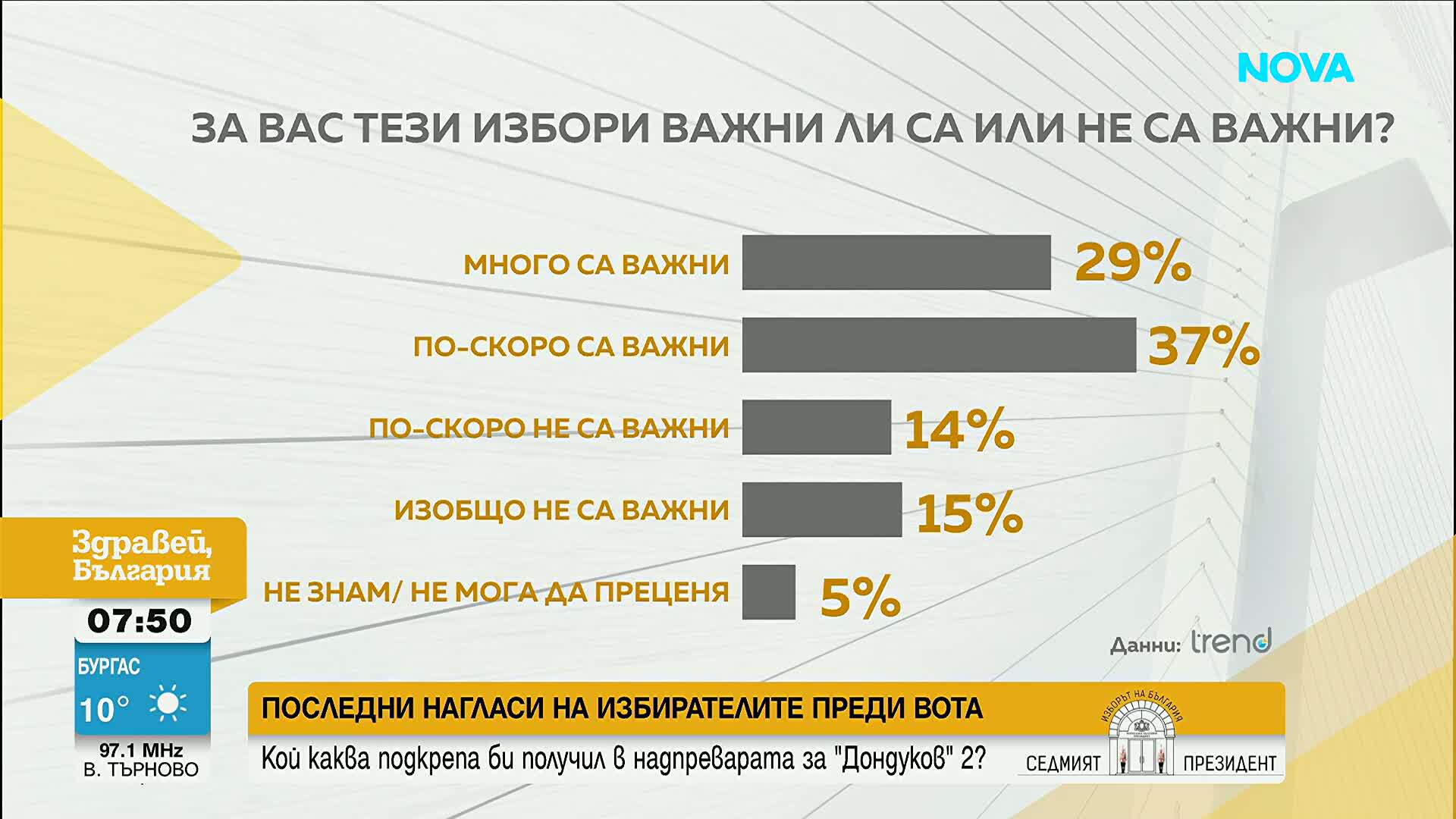 Димитър Ганев: Очаквам по-ниска избирателна активност, ако има втори тур на изборите за президент
