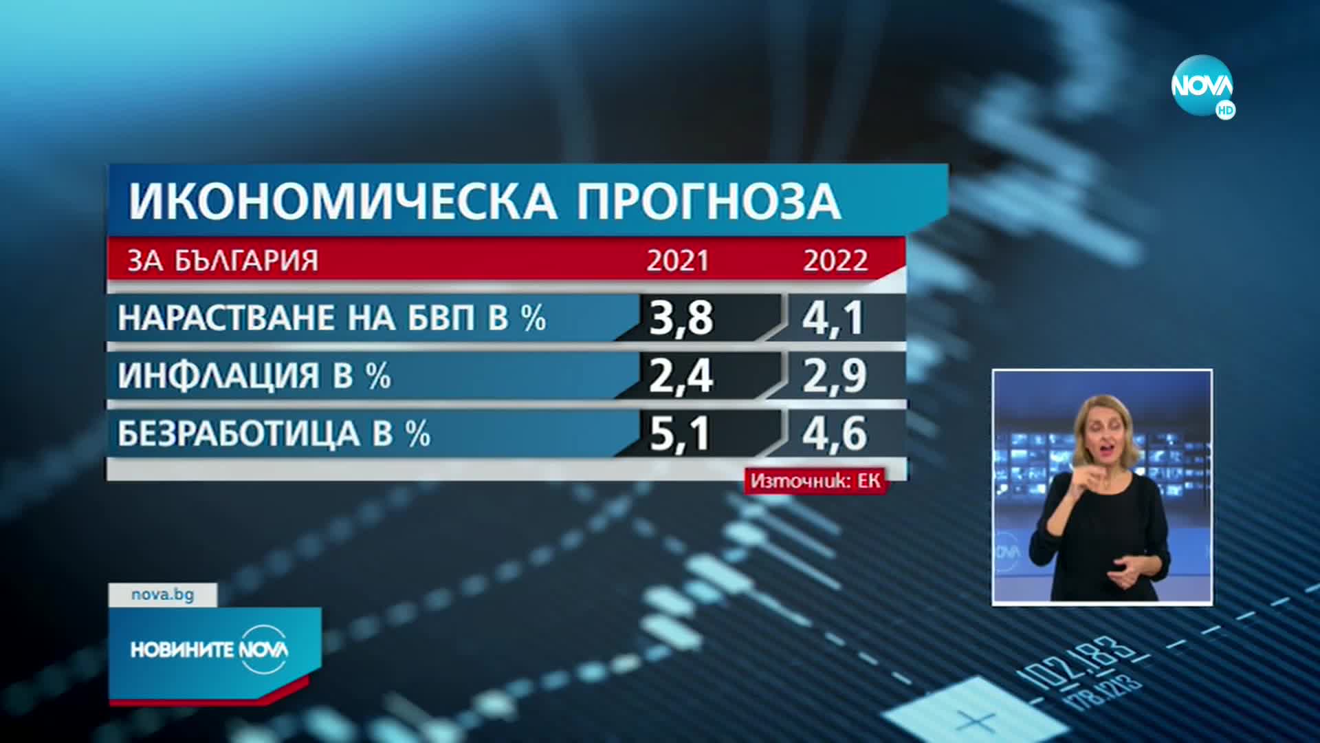ЕК прогнозира 4,1% ръст на БВП на България за следващата година