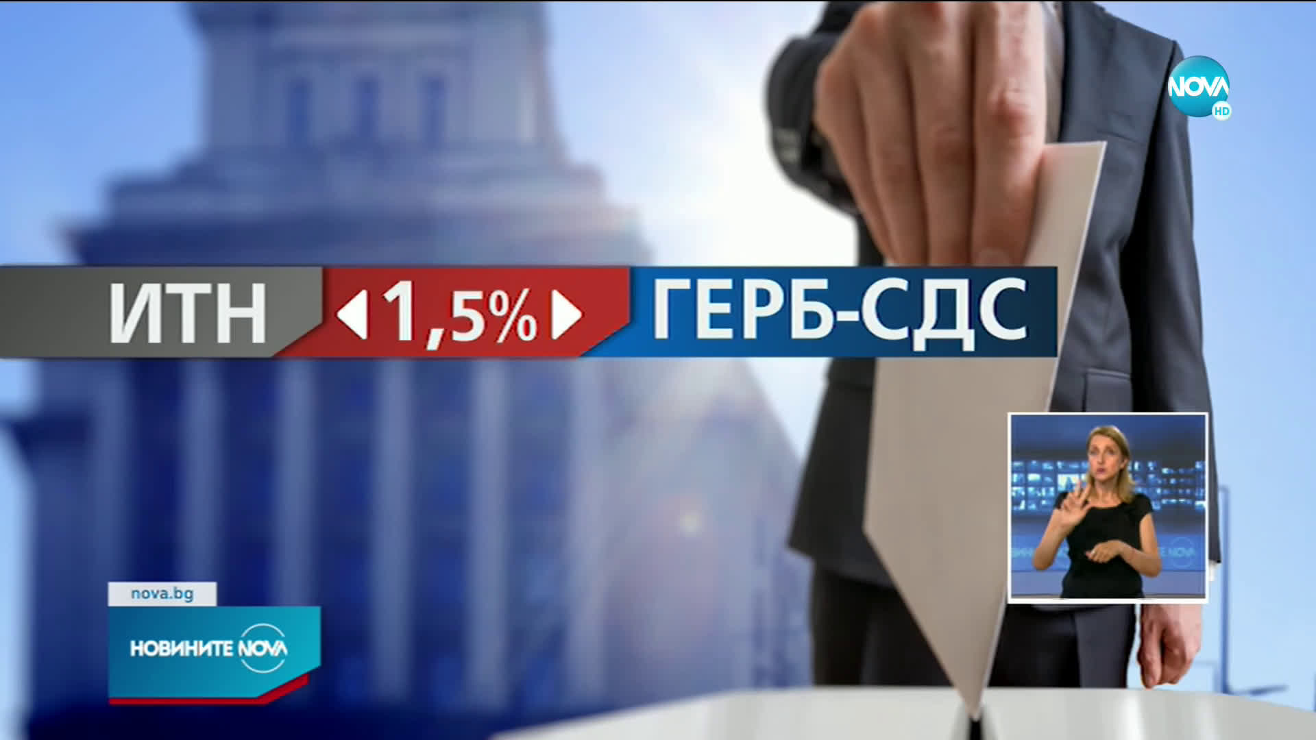 Разликата между ГЕРБ-СДС и "Има такъв народ" е 1,5 %