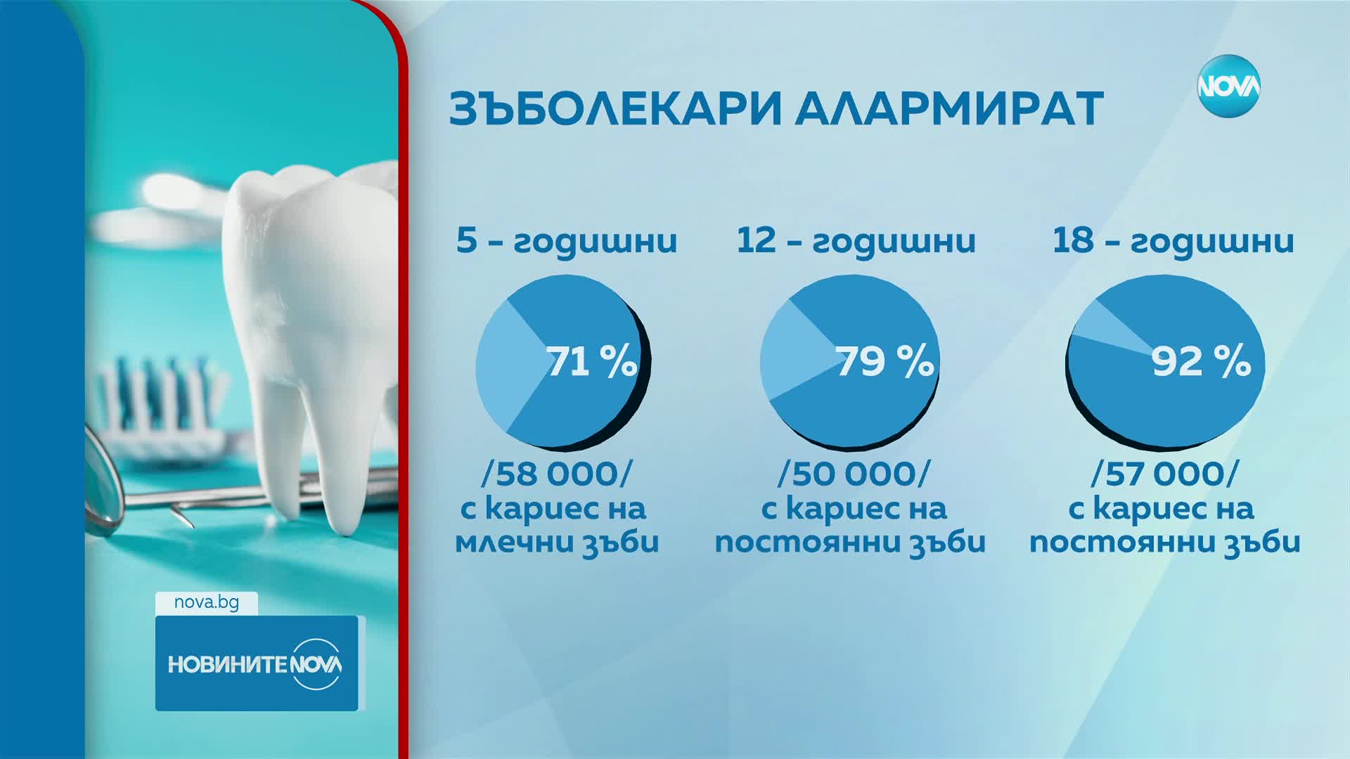 Над 96% от децата в България имат минимум по един кариес