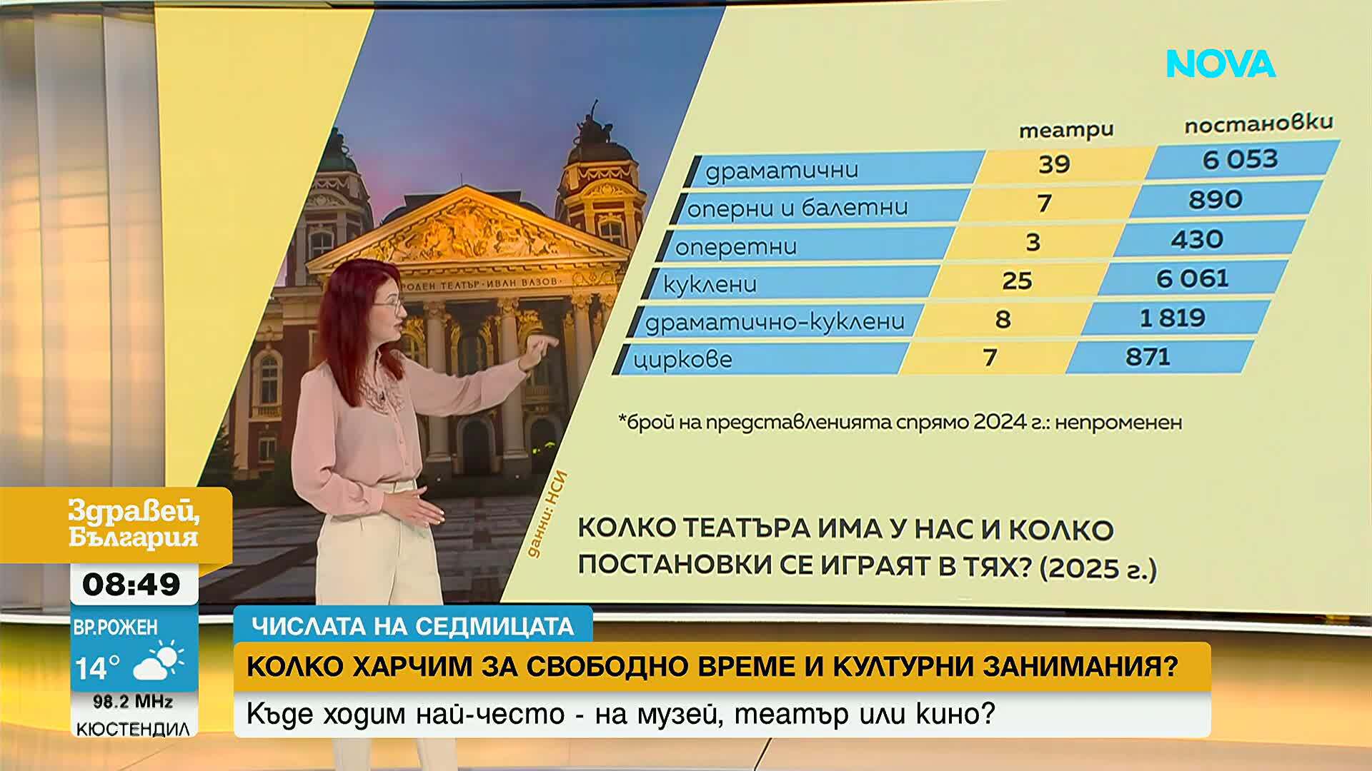 "Числата на седмицата": По-малко от 7% от разходите ни са предназначени за култура и свободно време