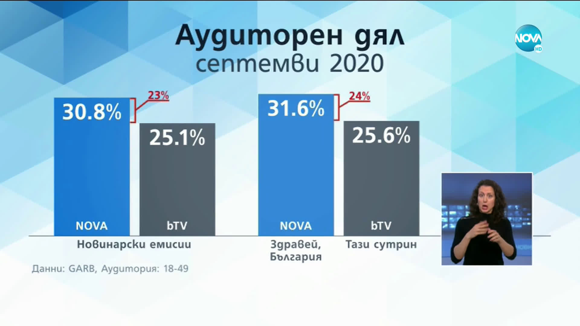 Грандиозен старт на есенния телевизионен сезон на NOVA