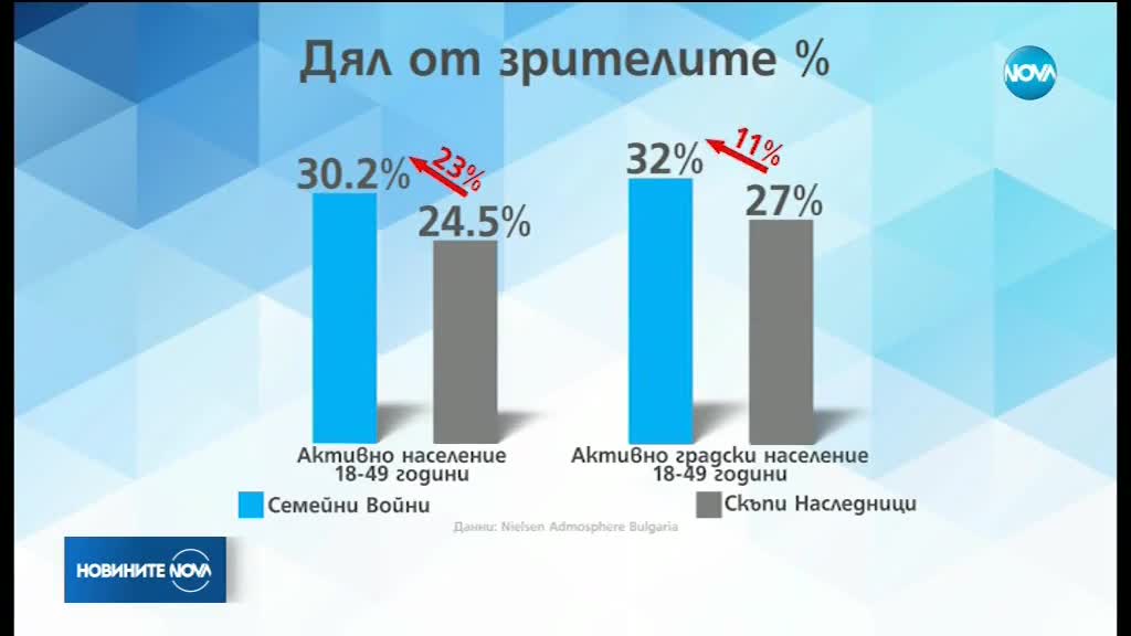 Новият сезон на "Семейни войни" е любим на българската публика