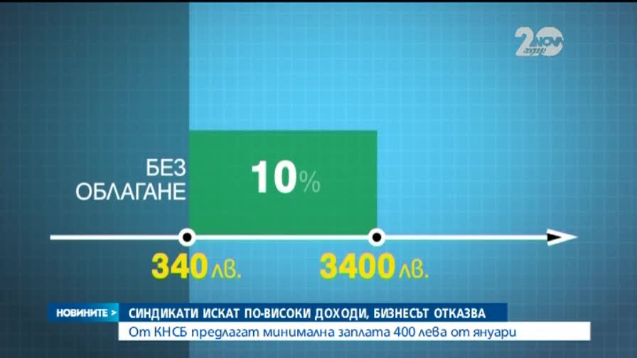 КНСБ: Минималната работна заплата да стане 400 лева от 1-ви януари