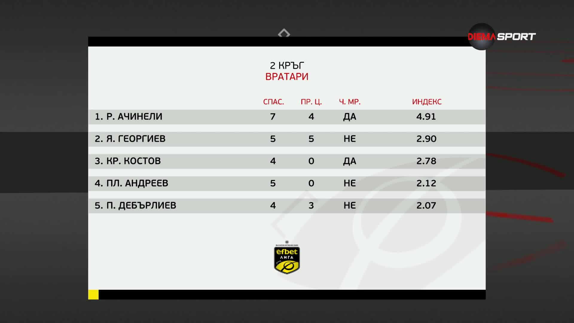 Вратарите на 2-и кръг в efbet Лига
