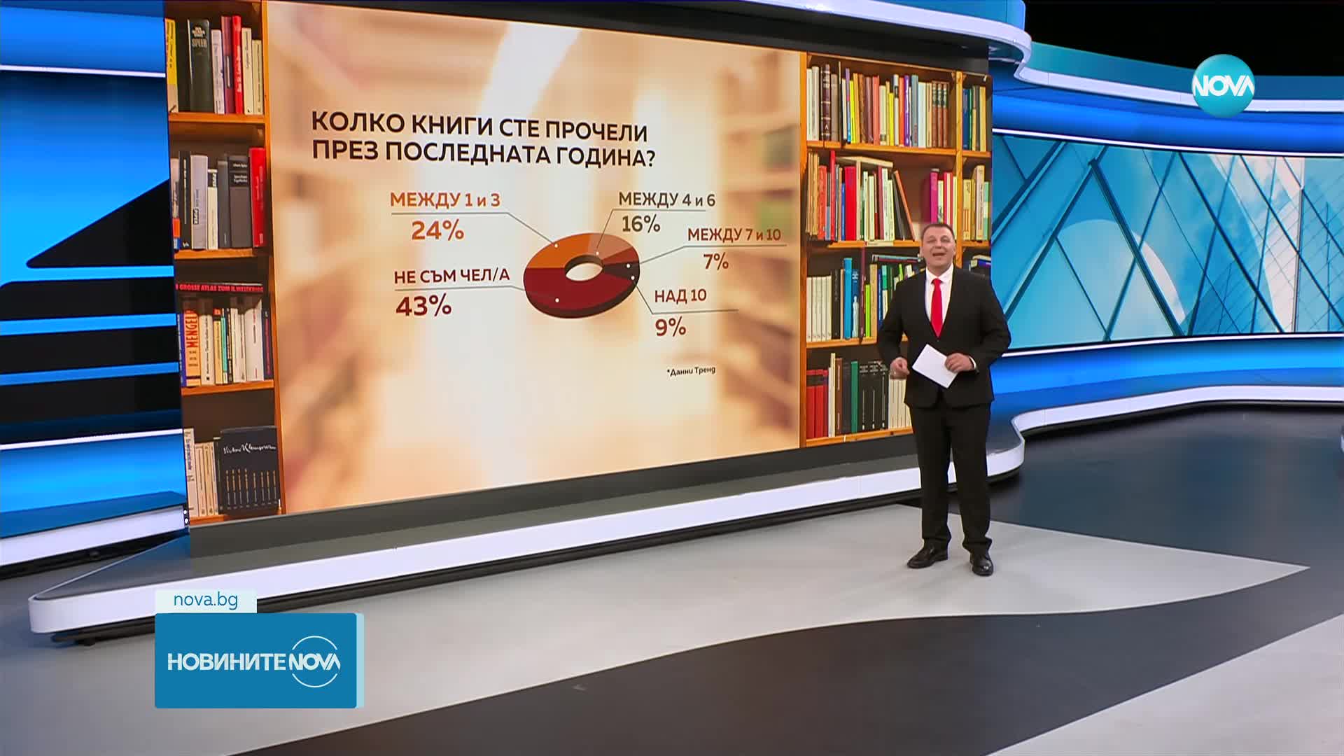 Тревожна тенденция: 43% от българите не са прочели нито една книга през последната година