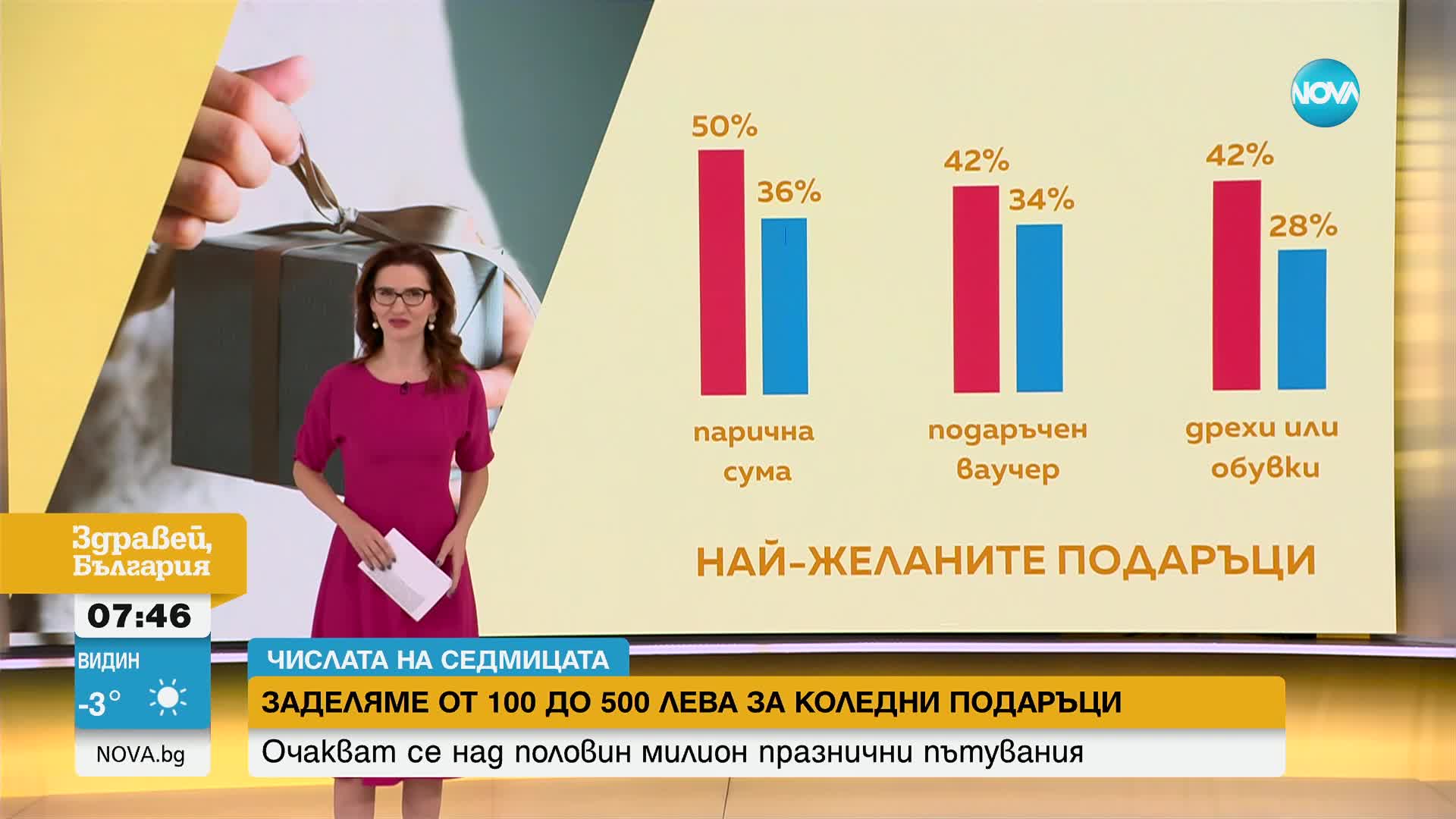„Числата на седмицата”: Харчим между 100 и 500 лева за коледни подаръци