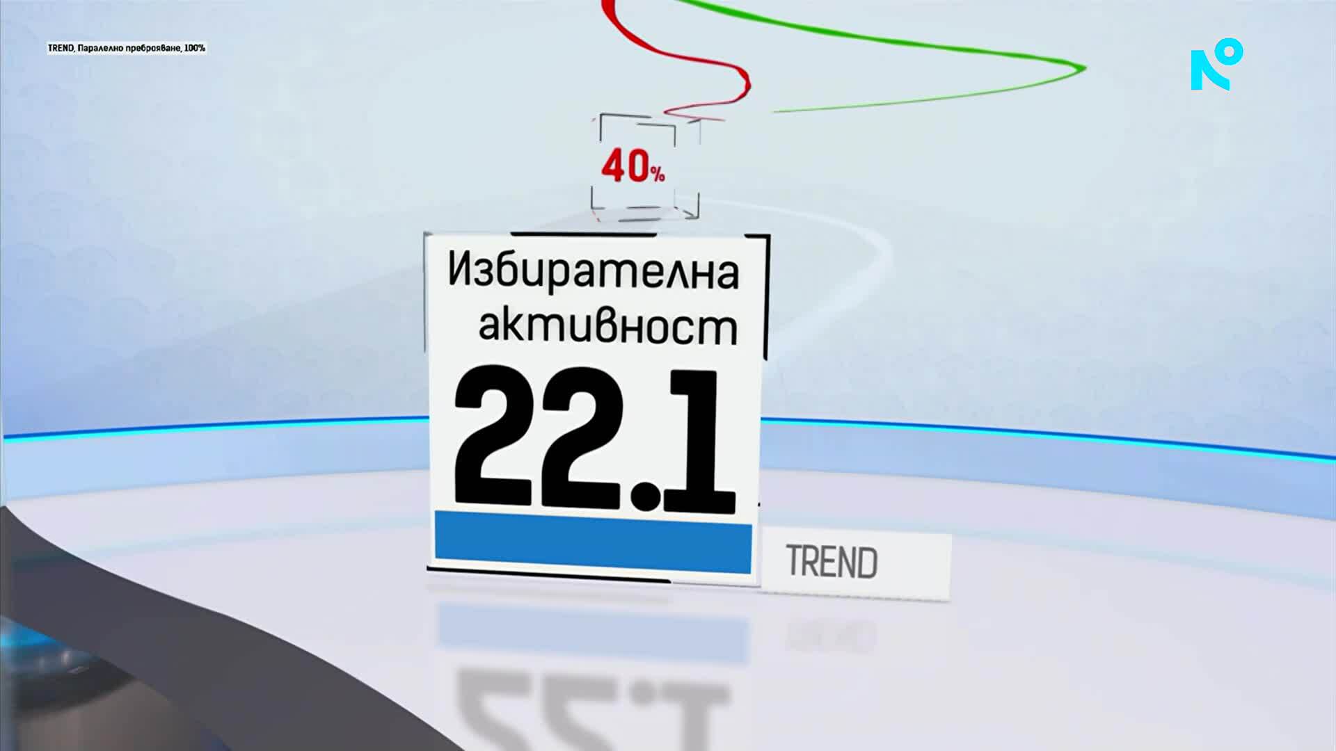 При 95.29% преброени протоколи: ЦИК - с първи официални резултати от президентския вот