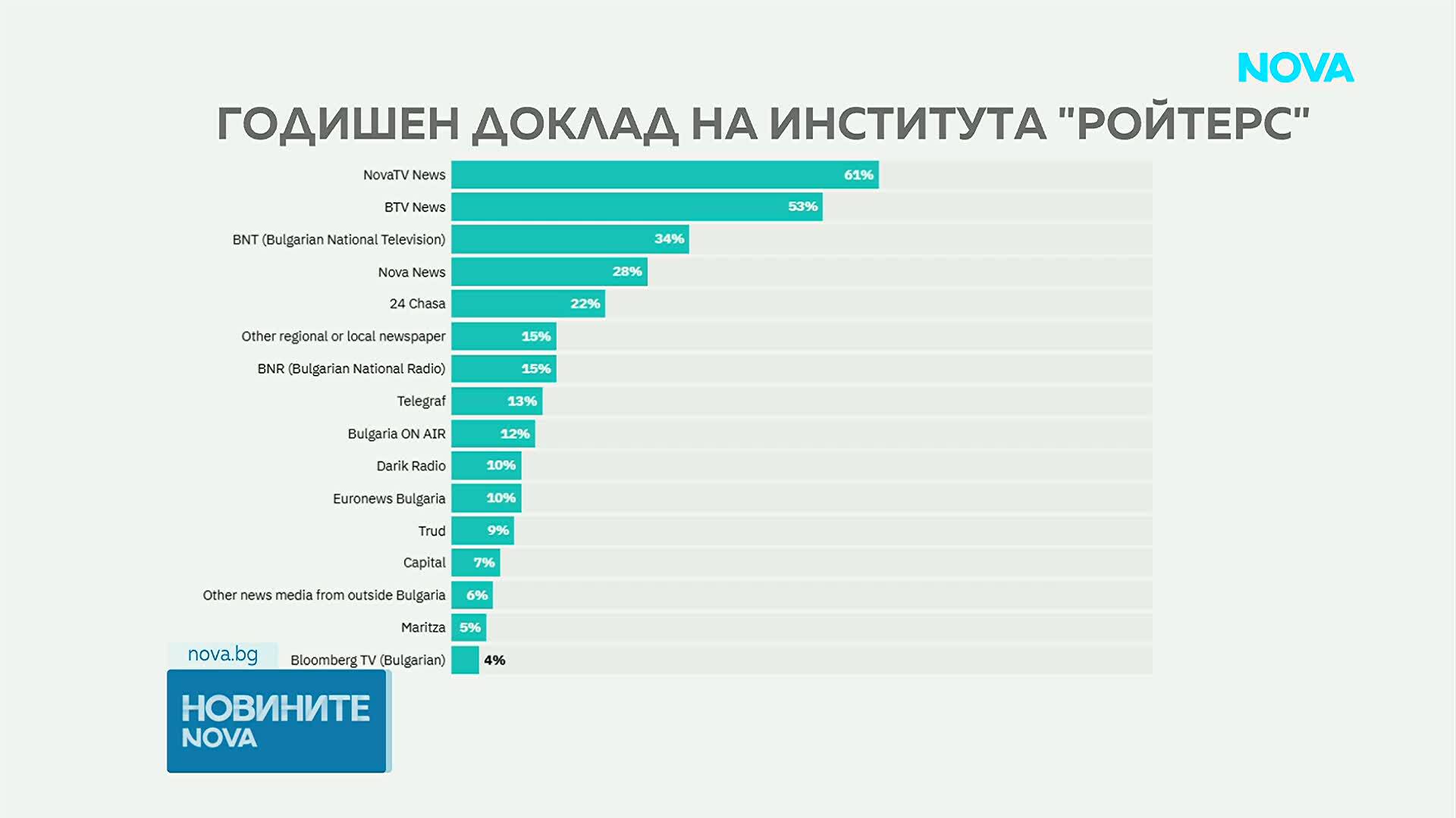 Институтът „Ройтерс”: Новините на NOVA отново са най-предпочитаният източник на информация