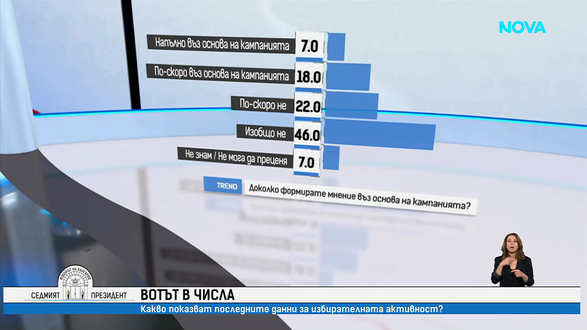 Близо 20% избирателна активност към 18 часа