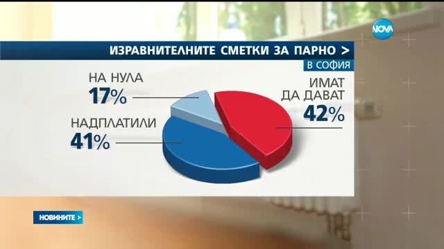 42% от абонатите на „Топлофикация София” ще доплащат за парно