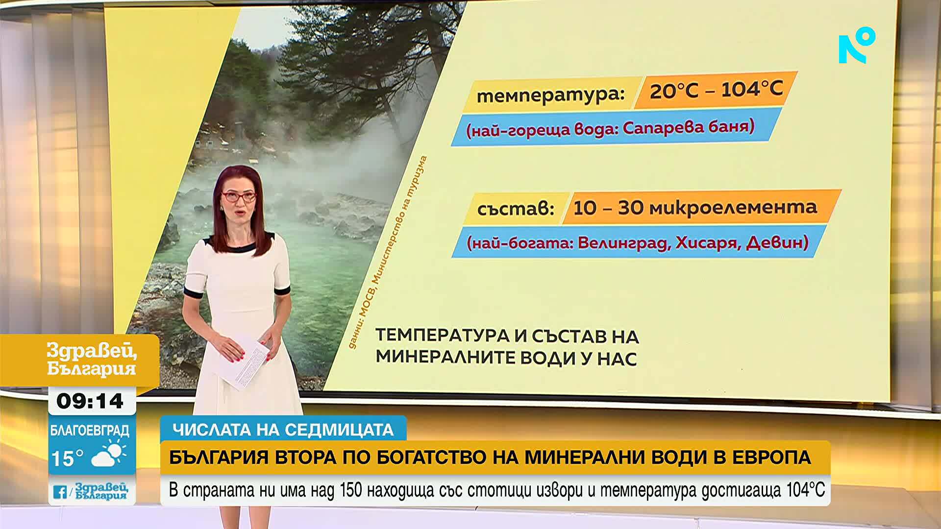 „Числата на седмицата”: България е сред най-богатите на минерални води държави в Европа